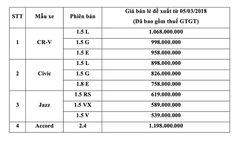 honda-viet-nam-cong-bo-gia-ban-le-moi-va-chuong-trinh-25-1520225950-980-width500height298