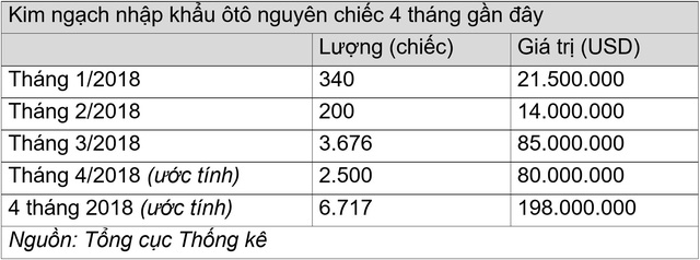 Vẫn còn lênh đênh, nhập khẩu ô tô nguyên chiếc bất ngờ suy giảm - Ảnh 1. Vẫn còn lênh đênh, nhập khẩu ô tô nguyên chiếc bất ngờ suy giảm - Ảnh 1.